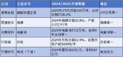 027年LFP产能或冲破1764万吨、开工率或跌破60%